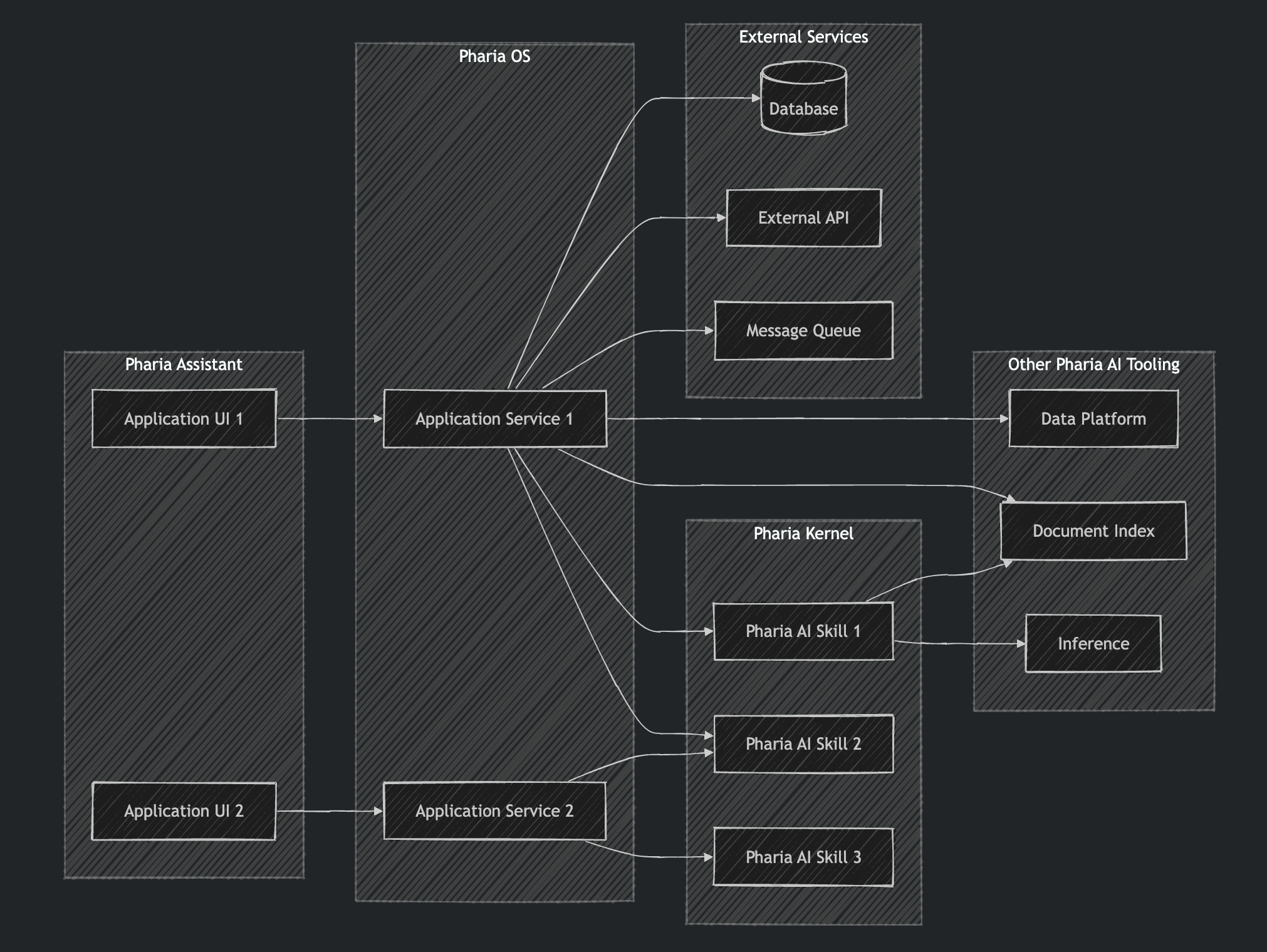 Pharia Application Architecture
